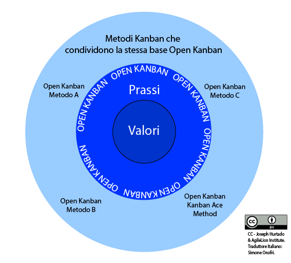 Diagramma dei Metodi Open Kanban - L'ecosistema Open Kanban