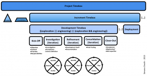 DSDM Agile Project Management Timeboxing
